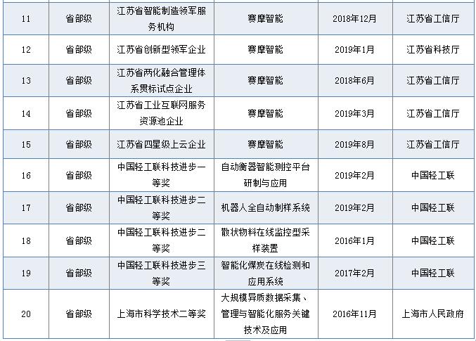 省部级荣誉