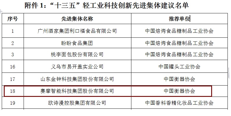 350vip浦京集团荣获“十三五轻工业科技创新先进集体”称号